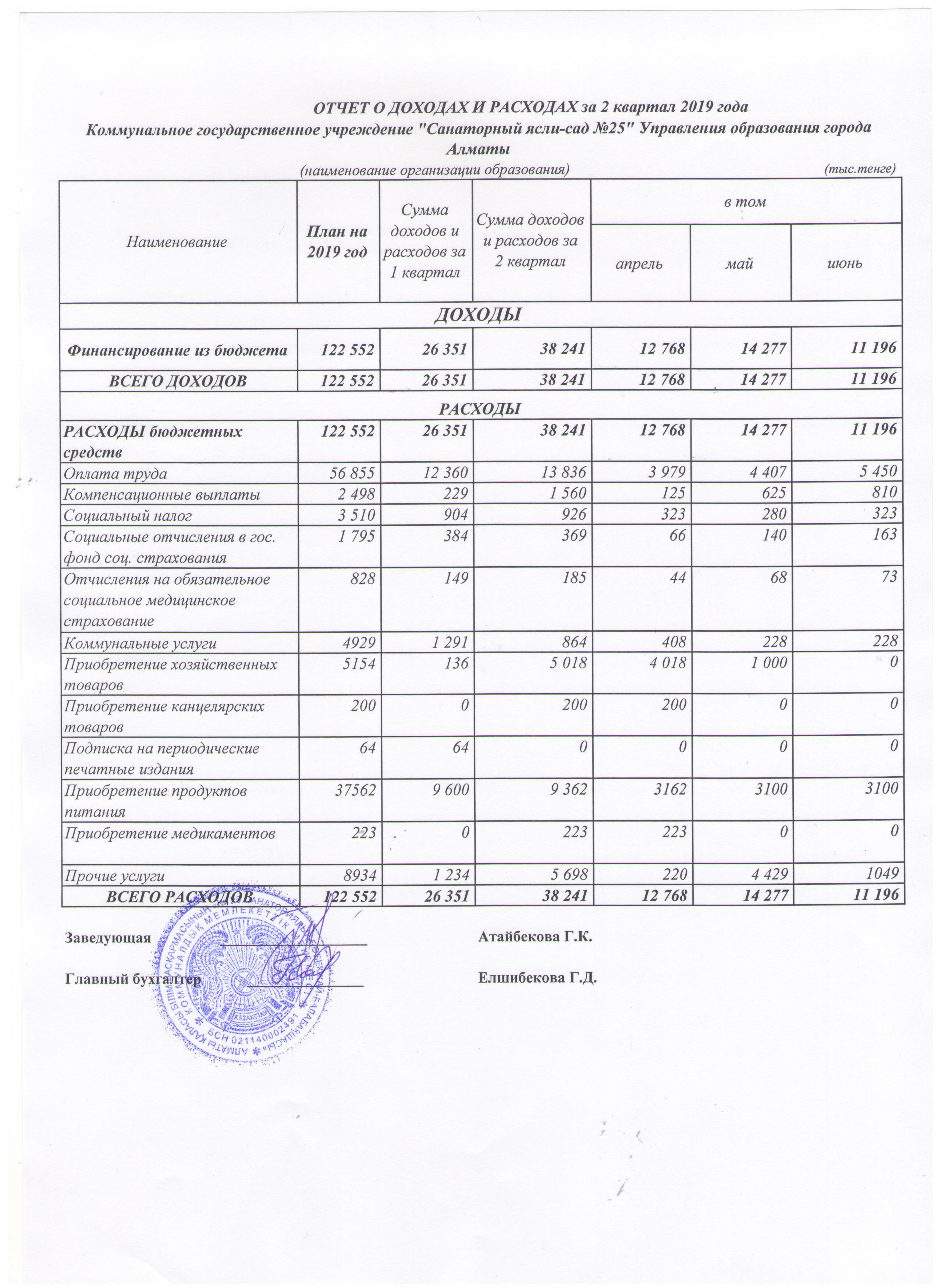 Отчет о доходах и расходах за ІІ  квартал 2019 года