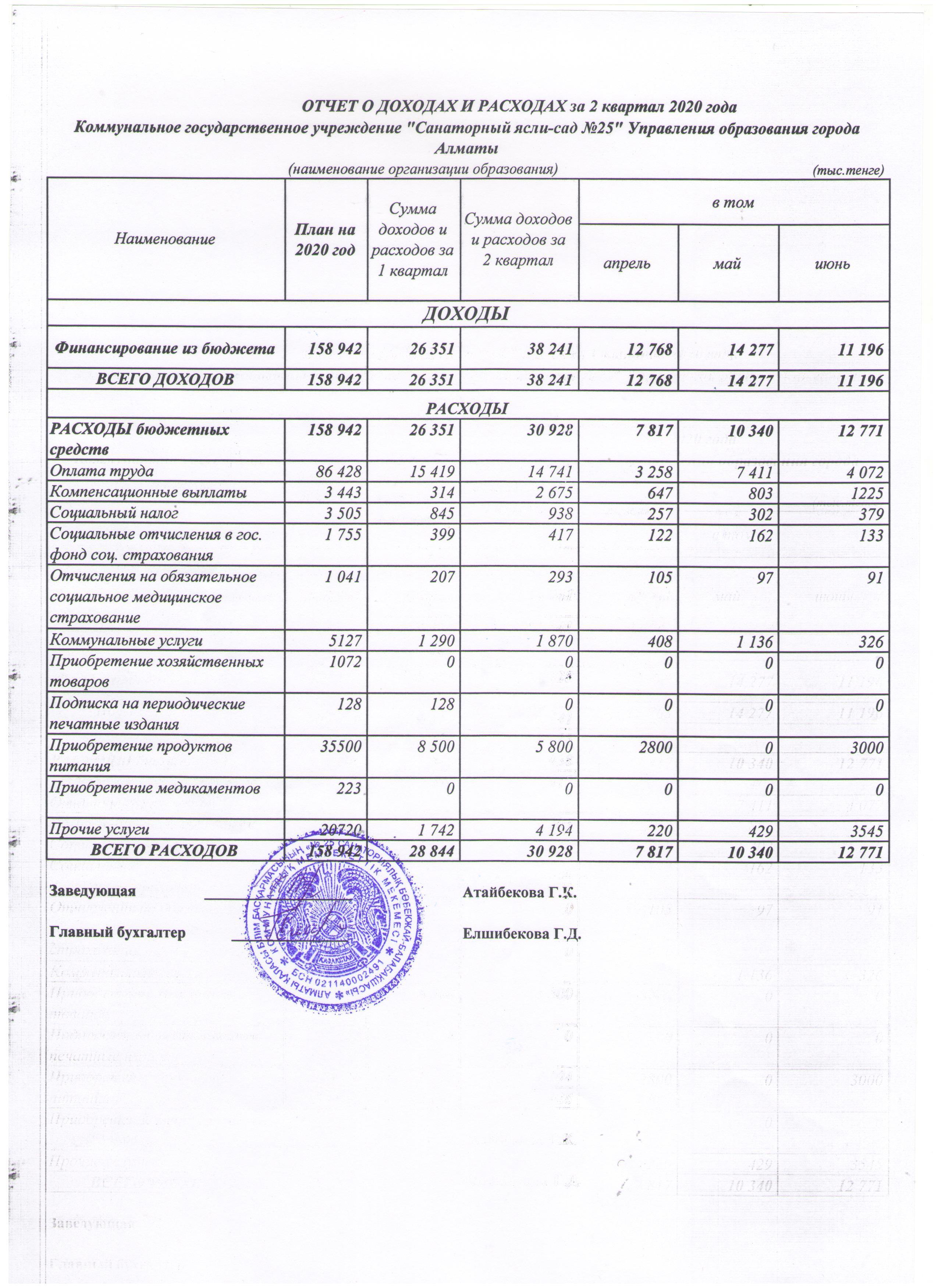 Отчет о доходах и расходах за 2 квартал 2020 года