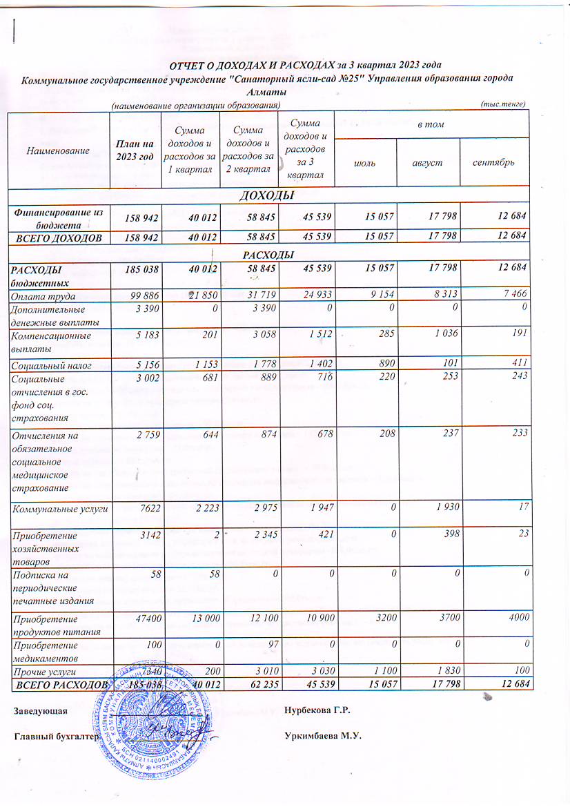 Отчет о доходах и расходах за ІІІ квартал 2023 года
