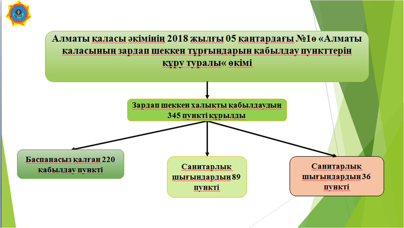 Ата -аналарға Алматы қаласының зардап шекккен халықты қабылдау пункттері туралы ақпарат
